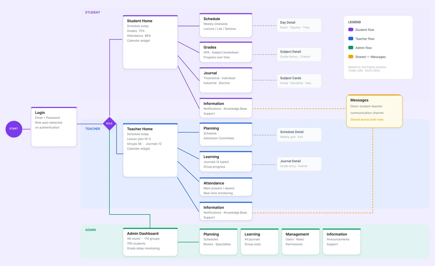 iTulek User Flow — Authentication → Role-Based Entry → Core Modules
